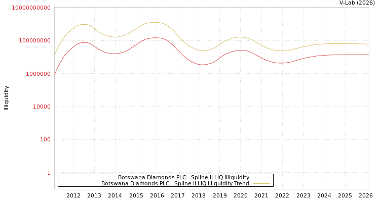 graph of Botswana Diamonds PLC ILLIQ-SMEM