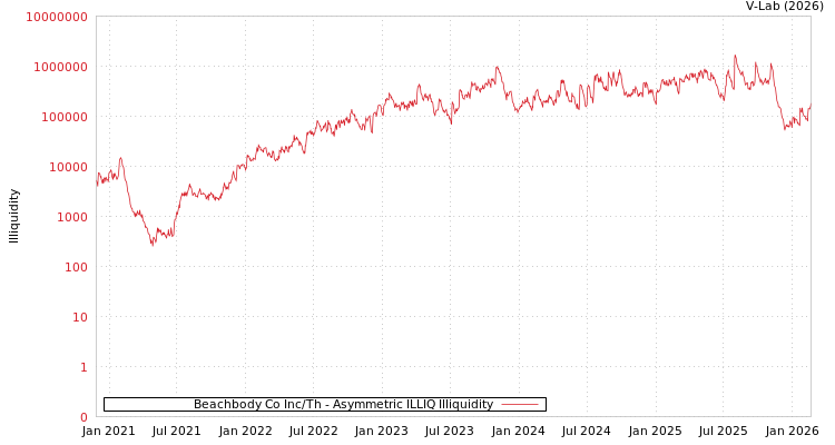 graph of Beachbody Co Inc/Th ILLIQ-AMEM
