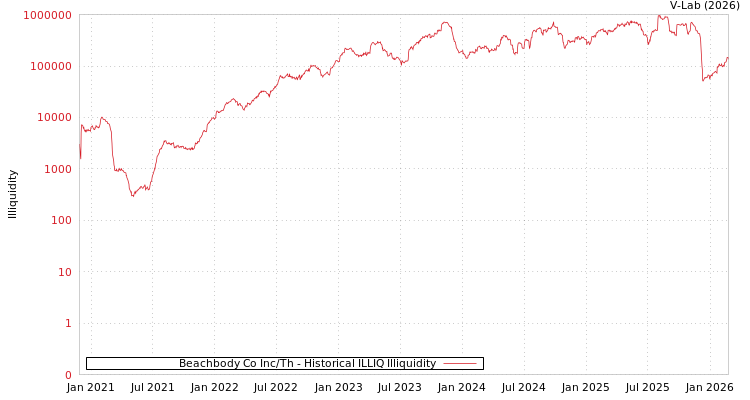 graph of Beachbody Co Inc/Th ILLIQ-HIST