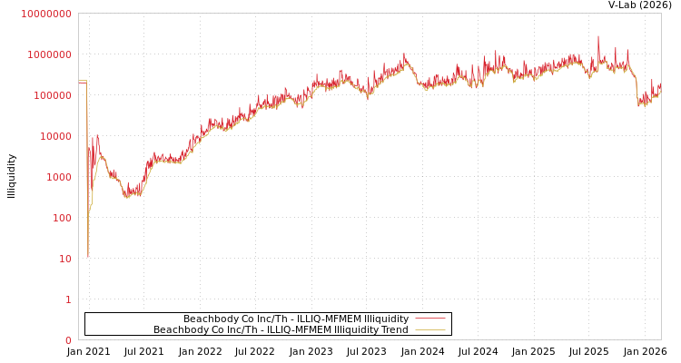 graph of Beachbody Co Inc/Th ILLIQ-MFMEM