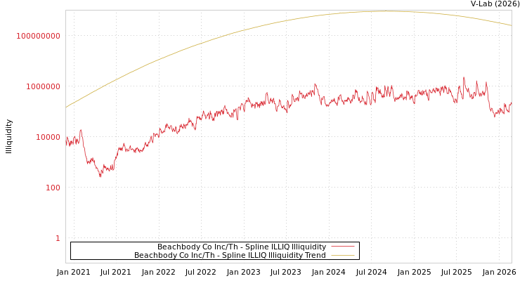 graph of Beachbody Co Inc/Th ILLIQ-SMEM