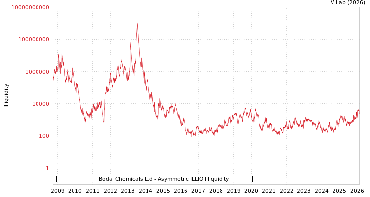 graph of Bodal Chemicals Ltd ILLIQ-AMEM
