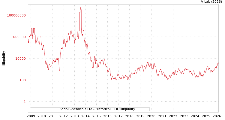 graph of Bodal Chemicals Ltd ILLIQ-HIST