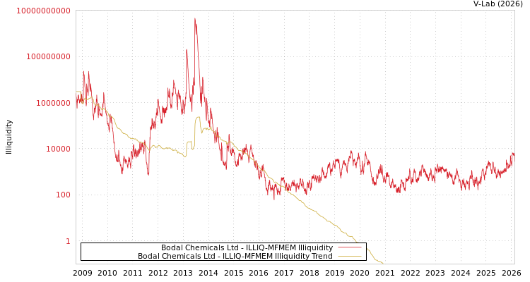 graph of Bodal Chemicals Ltd ILLIQ-MFMEM