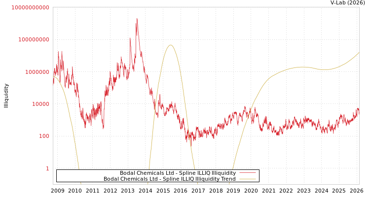 graph of Bodal Chemicals Ltd ILLIQ-SMEM