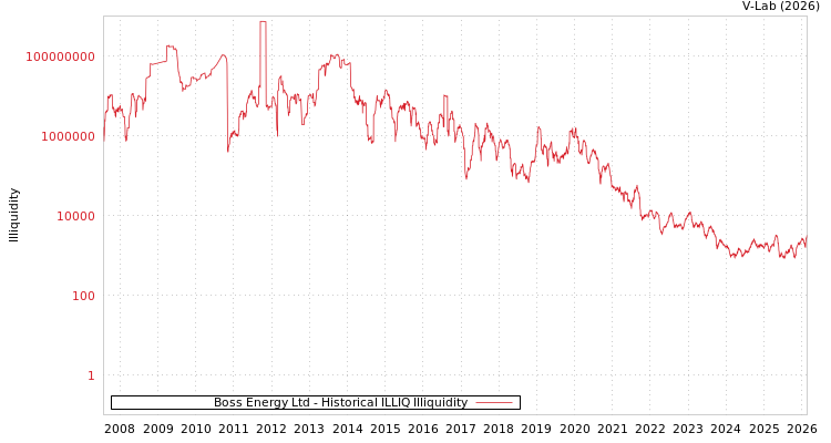 graph of Boss Energy Ltd ILLIQ-HIST