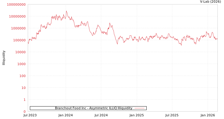 graph of Branchout Food Inc ILLIQ-AMEM