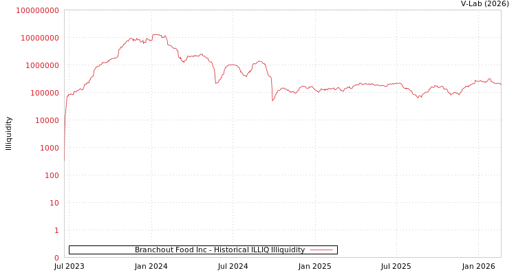 graph of Branchout Food Inc ILLIQ-HIST