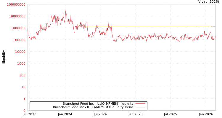 graph of Branchout Food Inc ILLIQ-MFMEM