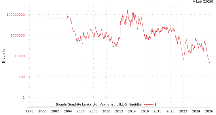 graph of Bogala Graphite Lanka Ltd ILLIQ-AMEM