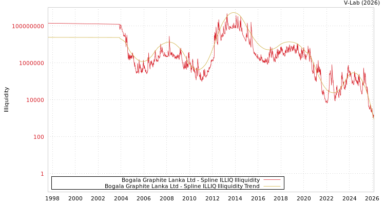 graph of Bogala Graphite Lanka Ltd ILLIQ-SMEM