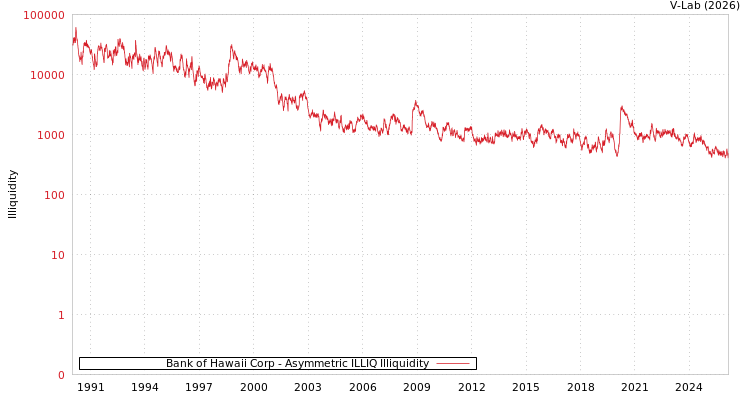 graph of Bank of Hawaii Corp ILLIQ-AMEM