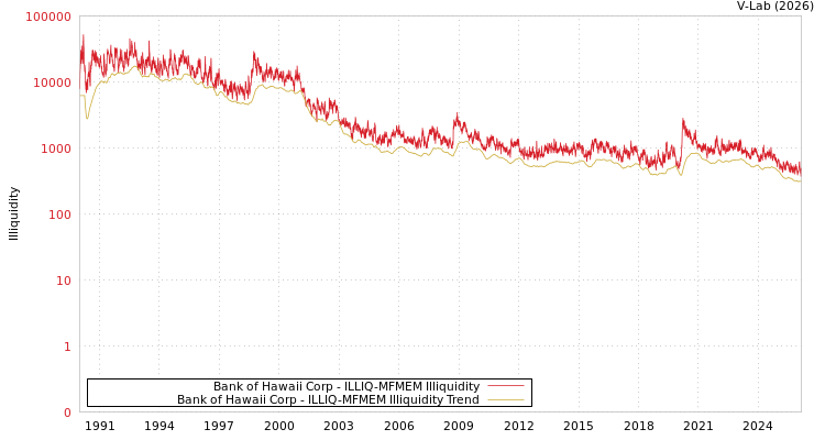 graph of Bank of Hawaii Corp ILLIQ-MFMEM