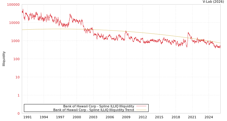 graph of Bank of Hawaii Corp ILLIQ-SMEM