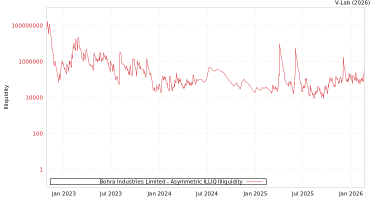 graph of Bohra Industries Limited ILLIQ-AMEM