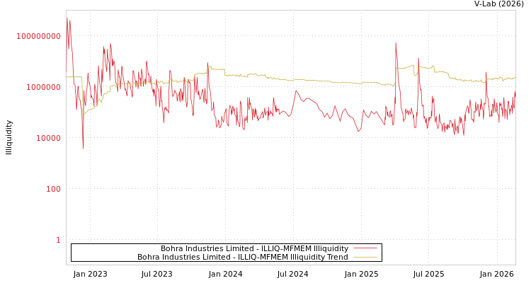 graph of Bohra Industries Limited ILLIQ-MFMEM