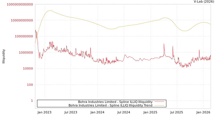 graph of Bohra Industries Limited ILLIQ-SMEM