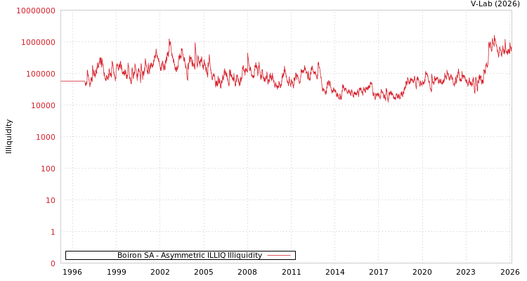 graph of Boiron SA ILLIQ-AMEM