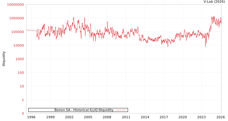 graph of Boiron SA ILLIQ-HIST