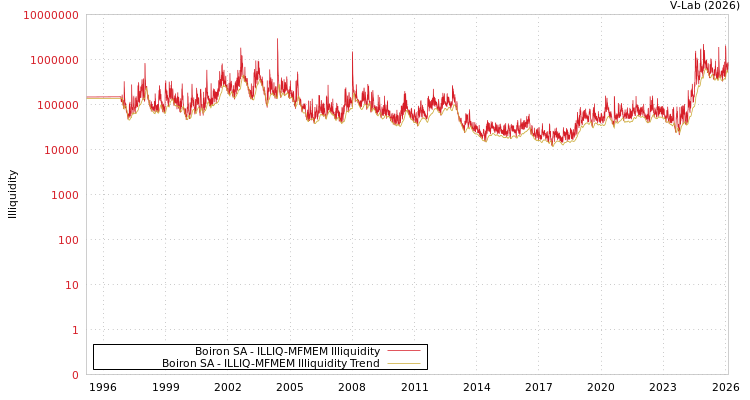 graph of Boiron SA ILLIQ-MFMEM