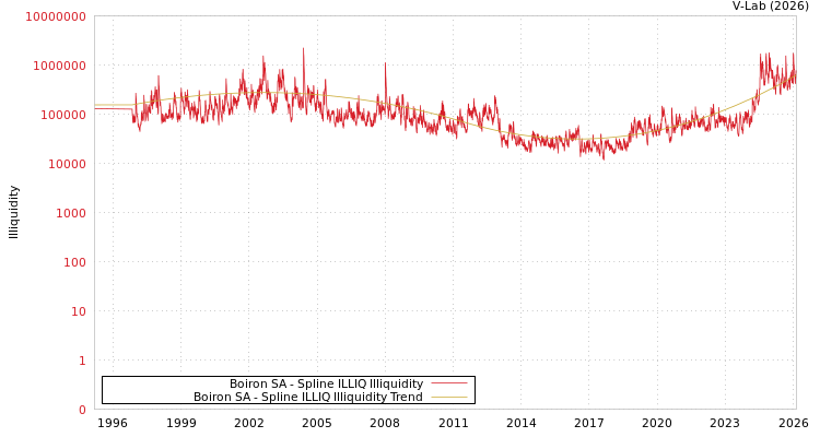 graph of Boiron SA ILLIQ-SMEM