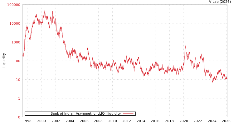 graph of Bank of India ILLIQ-AMEM