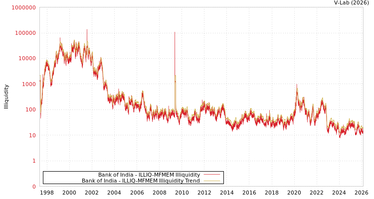 graph of Bank of India ILLIQ-MFMEM