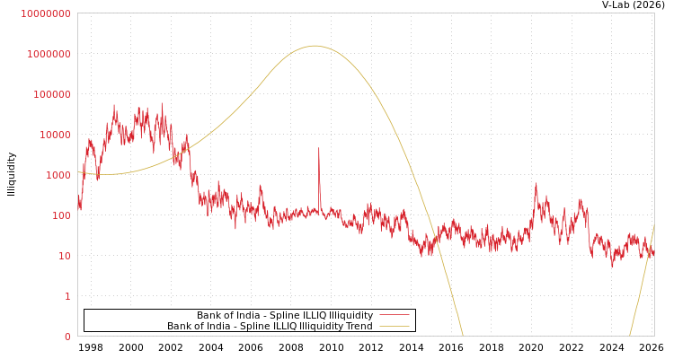 graph of Bank of India ILLIQ-SMEM