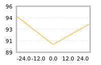 Impact of return on liquidity tomorrow