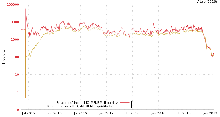 graph of Bojangles' Inc ILLIQ-MFMEM