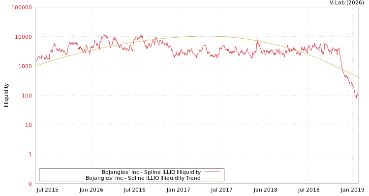 graph of Bojangles' Inc ILLIQ-SMEM