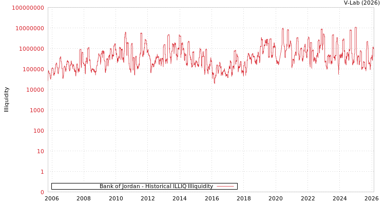 graph of Bank of Jordan ILLIQ-HIST