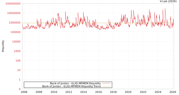 graph of Bank of Jordan ILLIQ-MFMEM