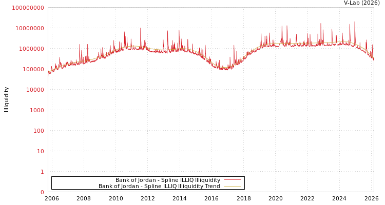 graph of Bank of Jordan ILLIQ-SMEM