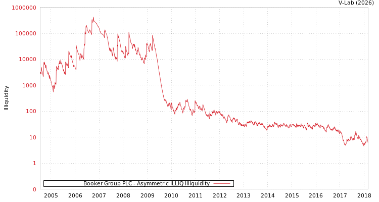 graph of Booker Group PLC ILLIQ-AMEM