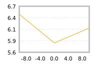 Impact of return on liquidity tomorrow