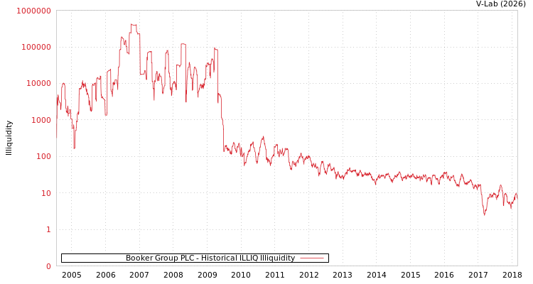 graph of Booker Group PLC ILLIQ-HIST
