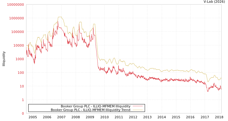 graph of Booker Group PLC ILLIQ-MFMEM