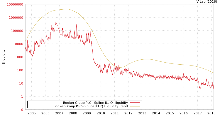 graph of Booker Group PLC ILLIQ-SMEM