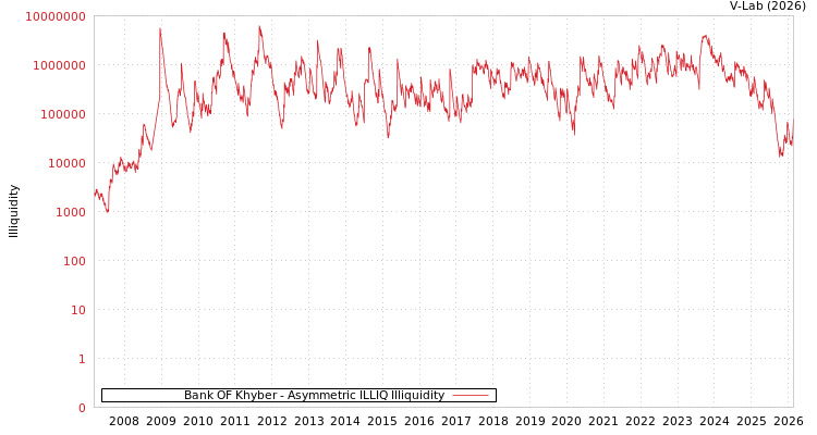 graph of Bank OF Khyber ILLIQ-AMEM