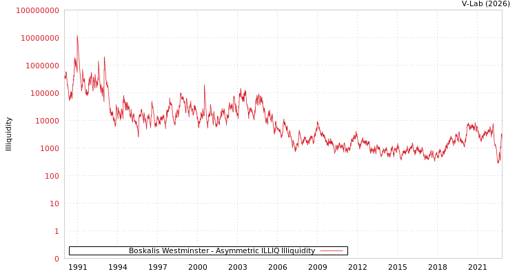graph of Boskalis Westminster ILLIQ-AMEM
