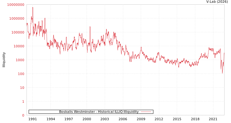 graph of Boskalis Westminster ILLIQ-HIST