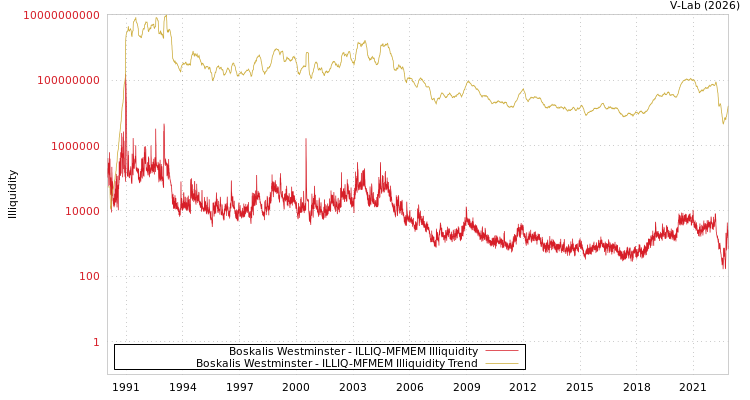 graph of Boskalis Westminster ILLIQ-MFMEM