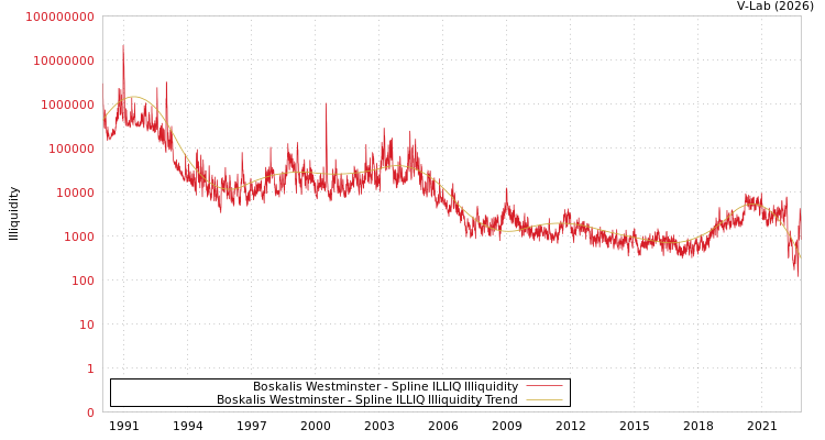 graph of Boskalis Westminster ILLIQ-SMEM