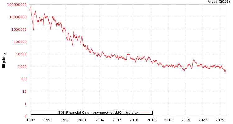 graph of BOK Financial Corp ILLIQ-AMEM