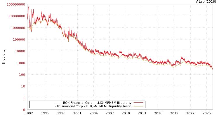 graph of BOK Financial Corp ILLIQ-MFMEM