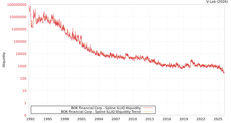 graph of BOK Financial Corp ILLIQ-SMEM