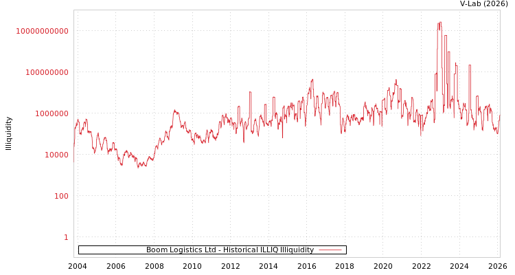 graph of Boom Logistics Ltd ILLIQ-HIST