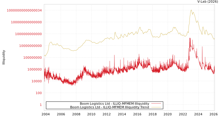 graph of Boom Logistics Ltd ILLIQ-MFMEM