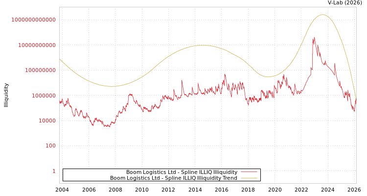 graph of Boom Logistics Ltd ILLIQ-SMEM